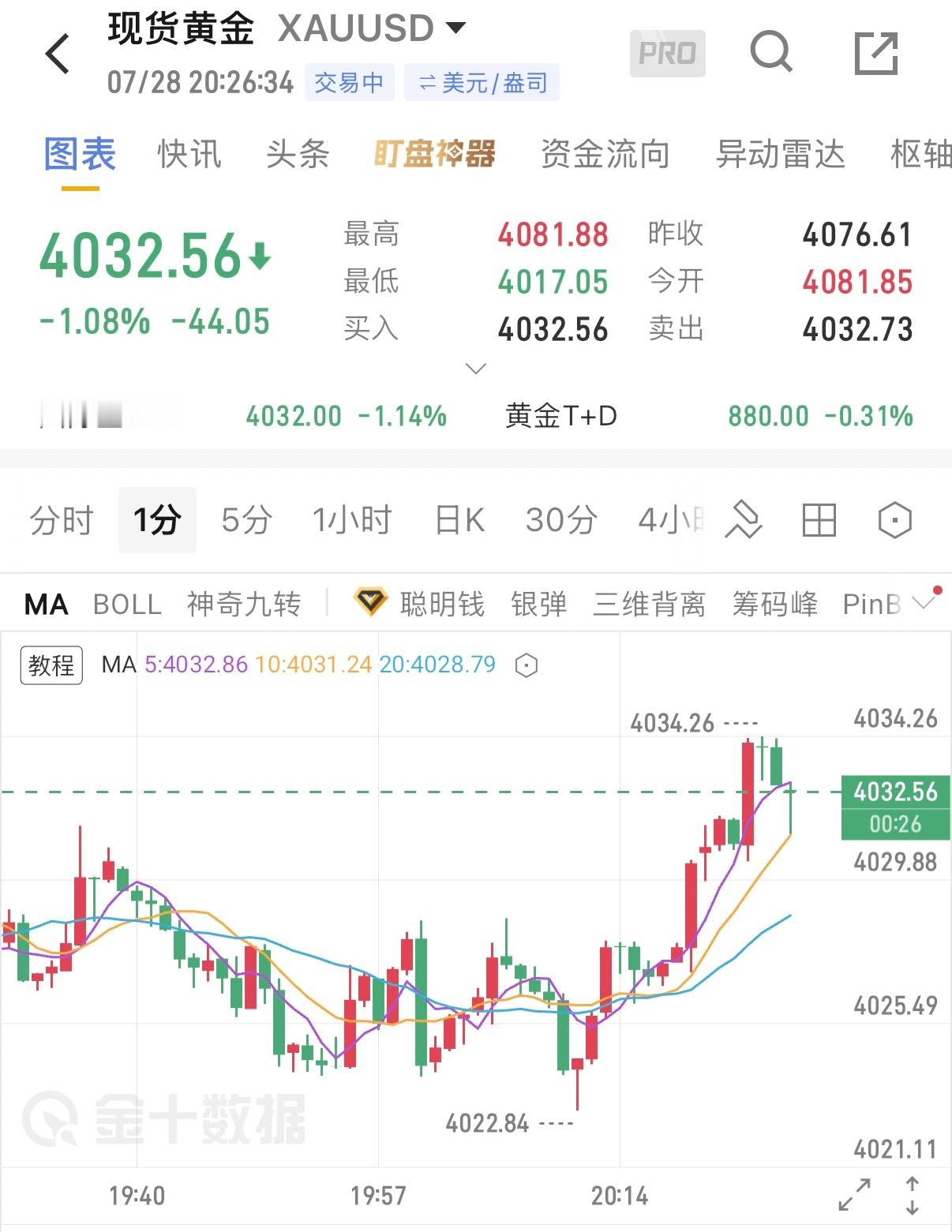 7.28晚间黄金行情策略分析日内黄金整体冲高回落，盘面多空反复博弈，短线维持震荡