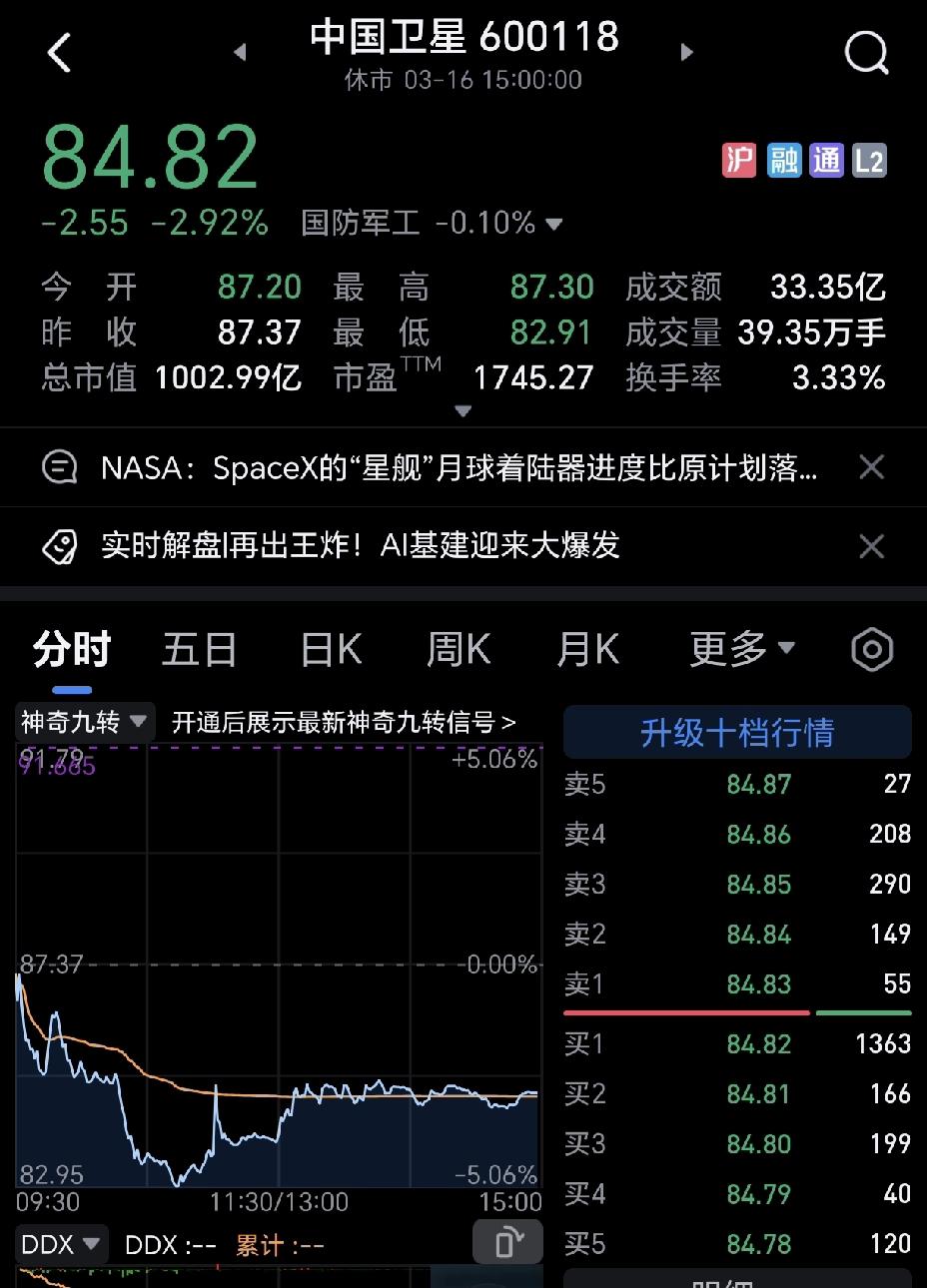 中国卫星这主力洗盘，洗的让人心惊肉跳，有多少人能握住不离场？
太狠了。
说真的，