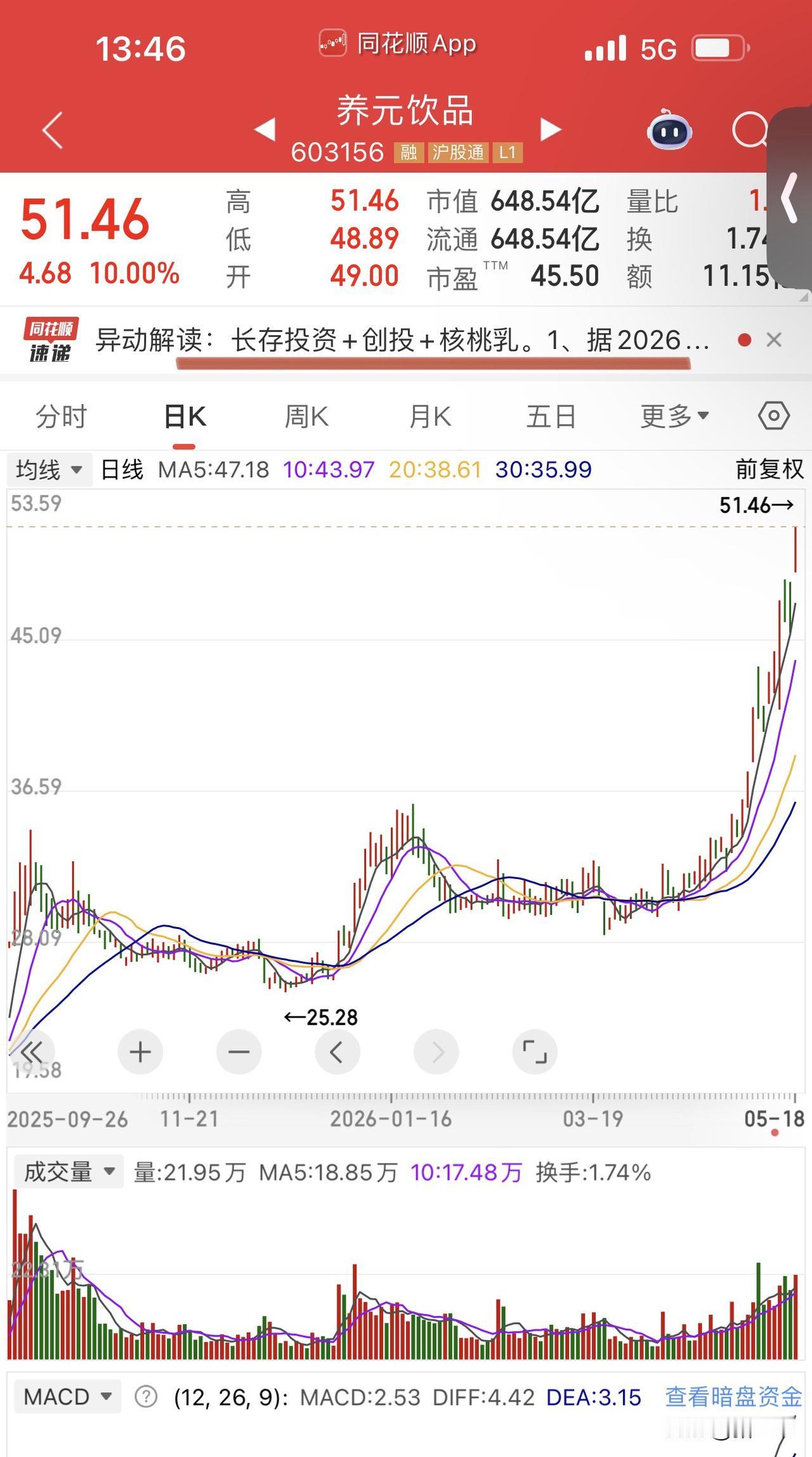 千言万语抵不过“长存投资”四个字！
合肥城建、养元饮品、上峰水泥都成了参股受益者