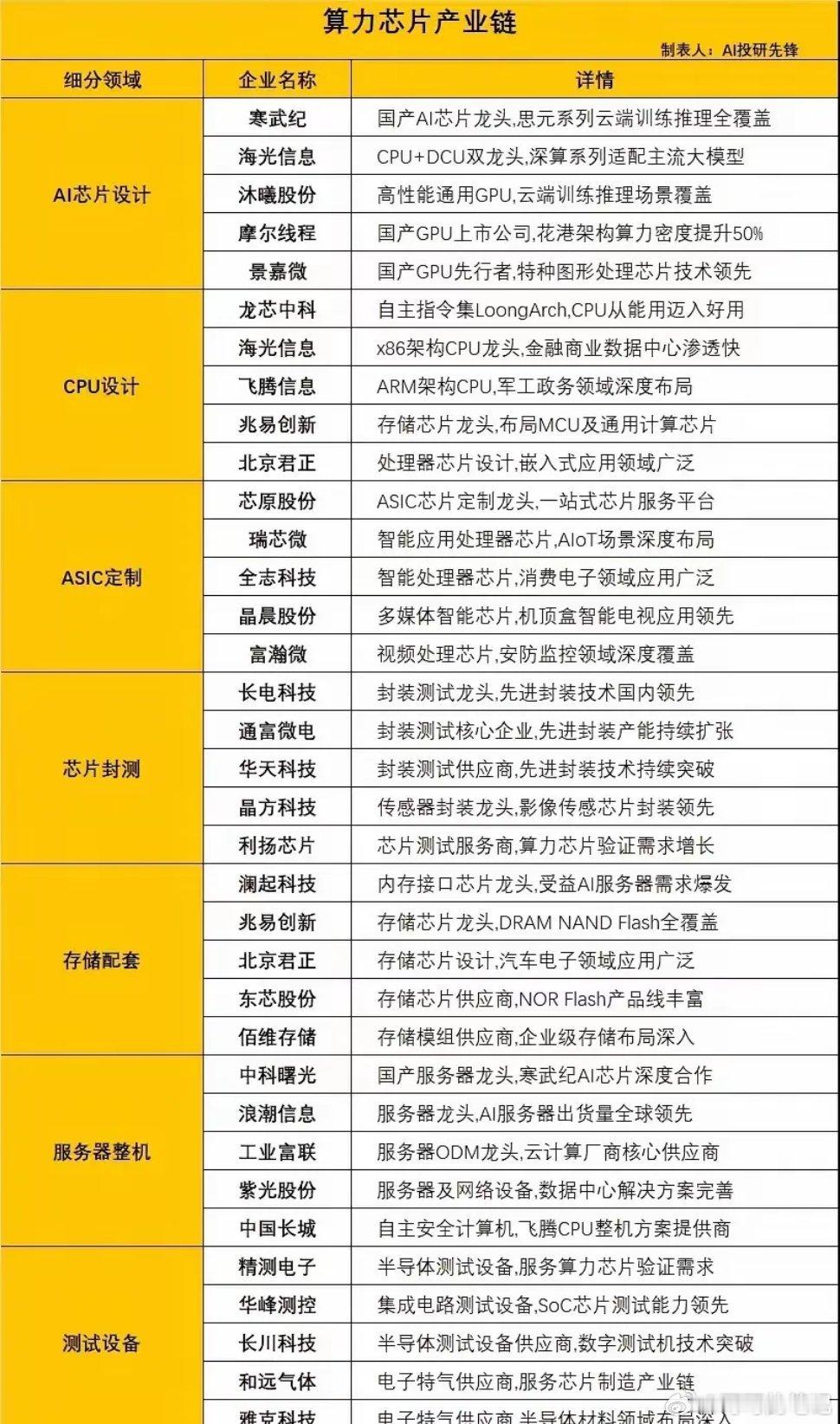 国产算力芯片产业链覆盖AI芯片设计、CPU设计、ASIC定制、封测、存储配套、服