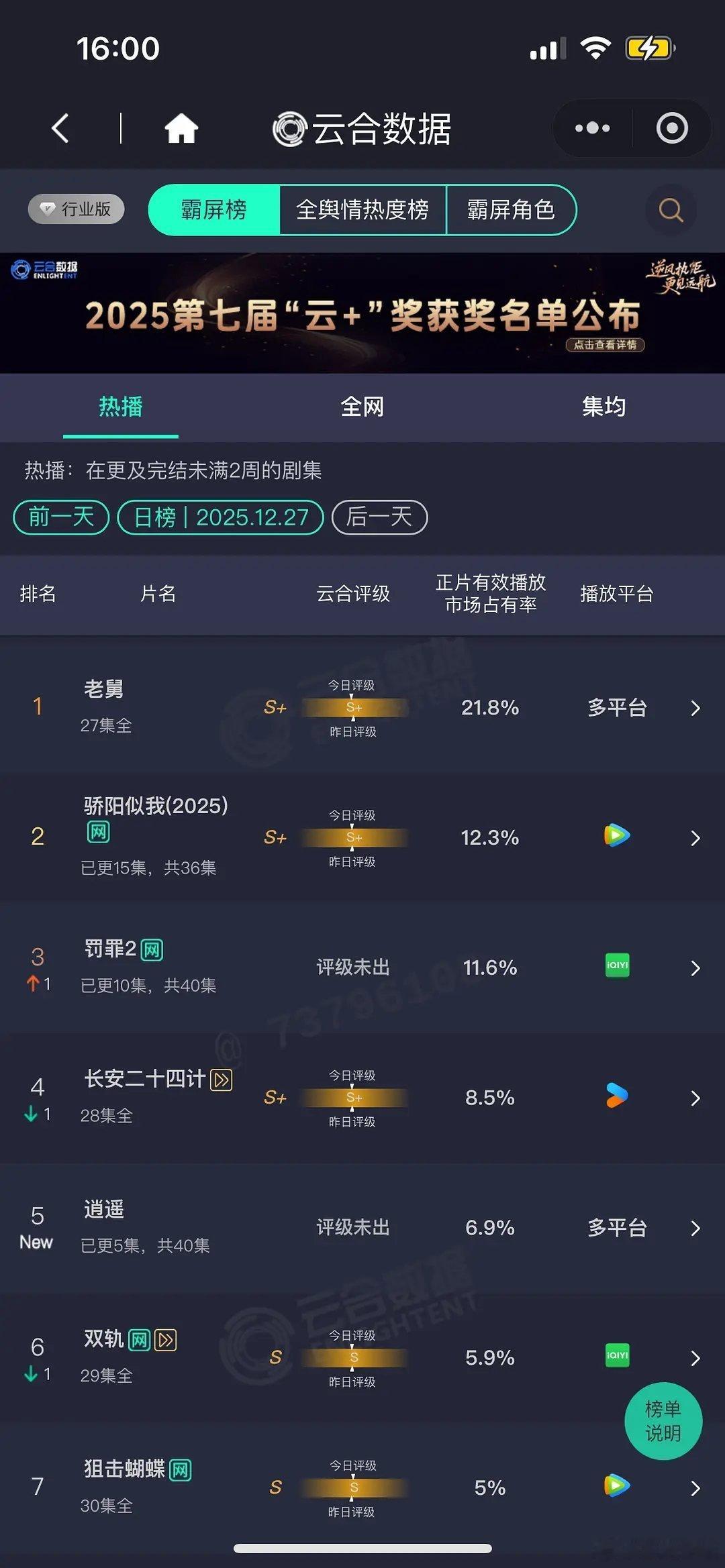 云合12月27日云合，大盘1.9亿！《逍遥》    首日1300《人之初》首日5