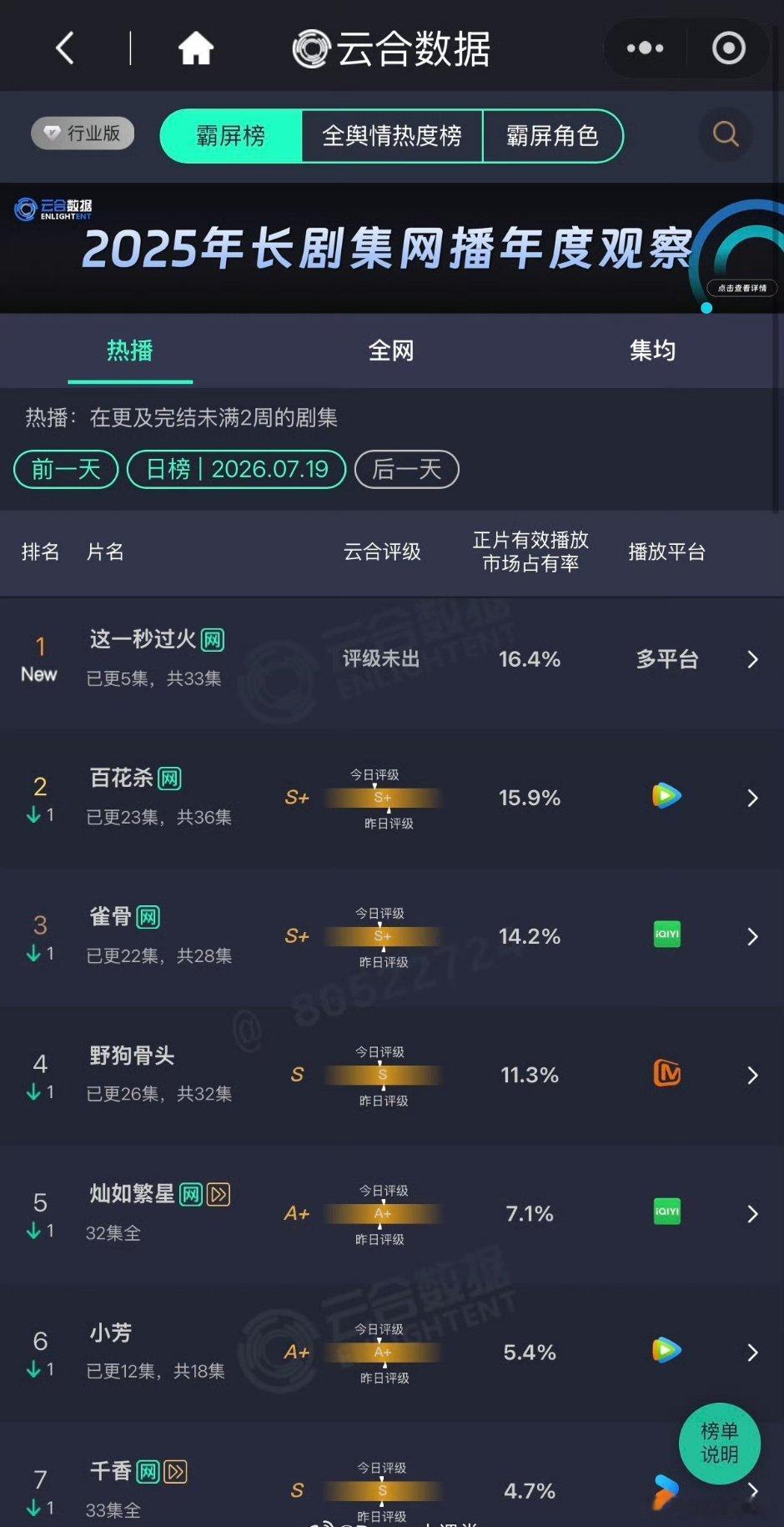 【二胖发布】开播即爆！！张凌赫、王楚然主演的《这一秒过火》首播即登顶，今年暑期档