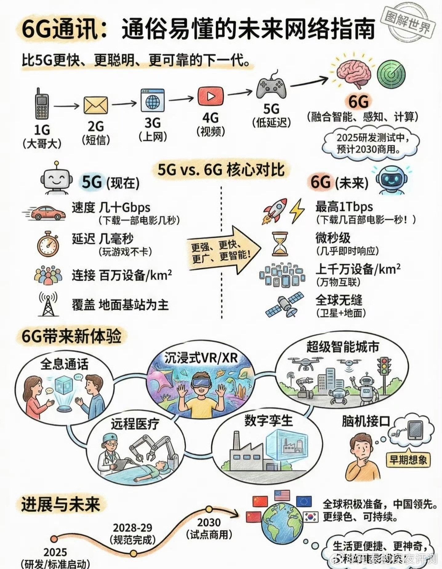6G网要来了 5G我们已经技术领先了，6G更要提前布局，6G成为《政府工作报告》