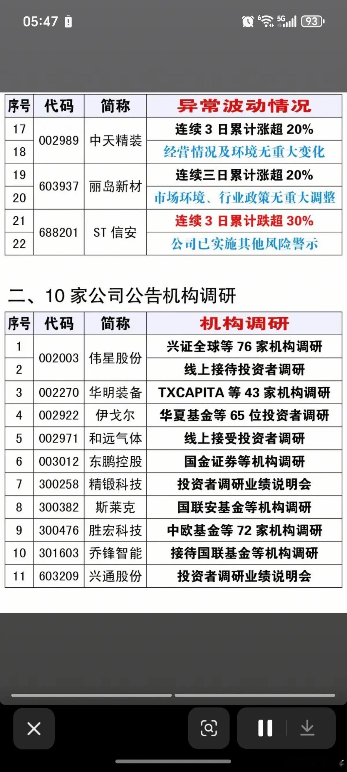 5.6周三  上市公司利空消息汇总！11家公司公告股价异动10家公司机构调研1家