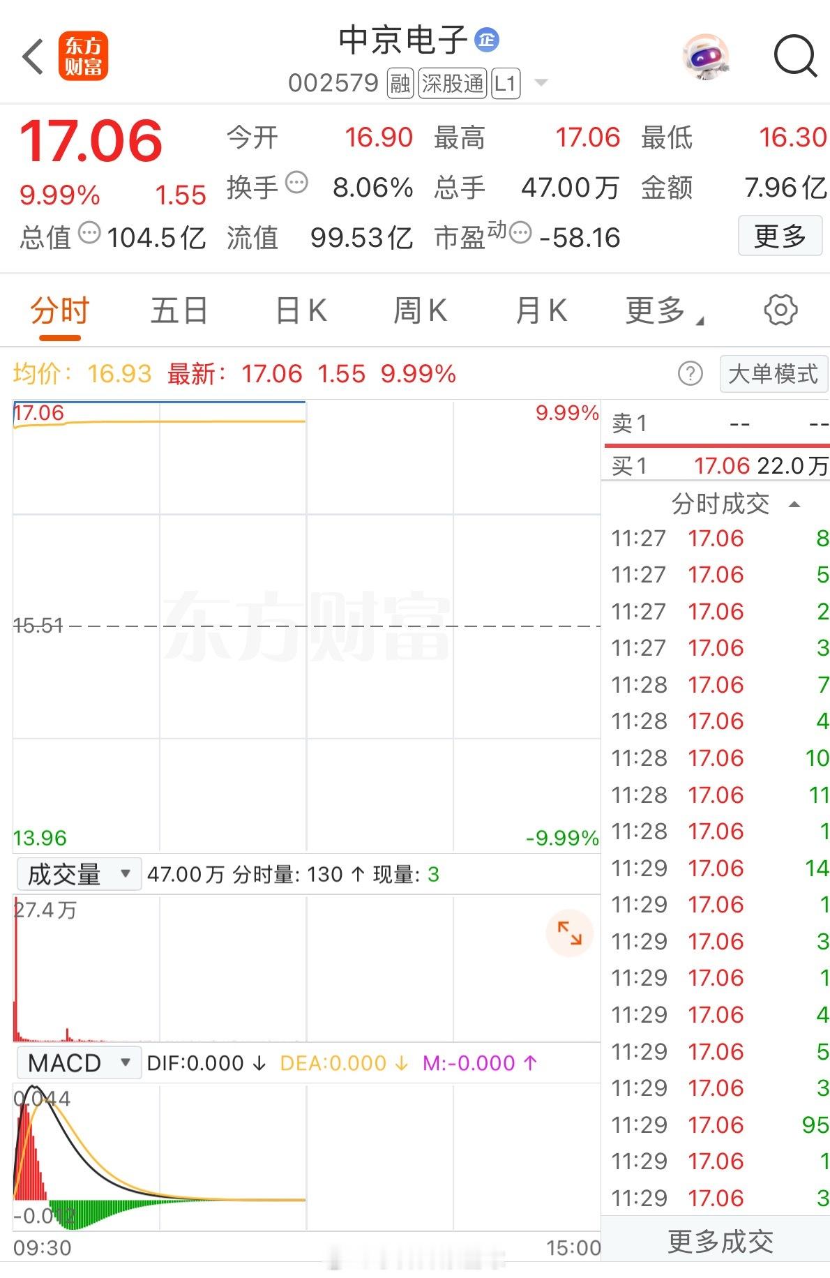 两连板！中京电子太神啦，涨停后股价飙至17.06元，今日的涨幅为9.99%。PC