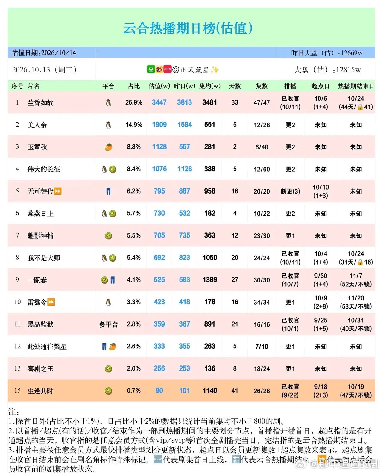 云合热播日榜 第二梯队已经悄悄洗牌新鲜出炉的云合热播估值榜，头部格局依旧稳固，但