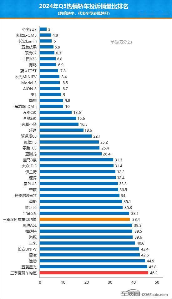 Q3热销轿车投诉排名，小米SU7表现最好
近日，车质网数据显示，2024第三季度