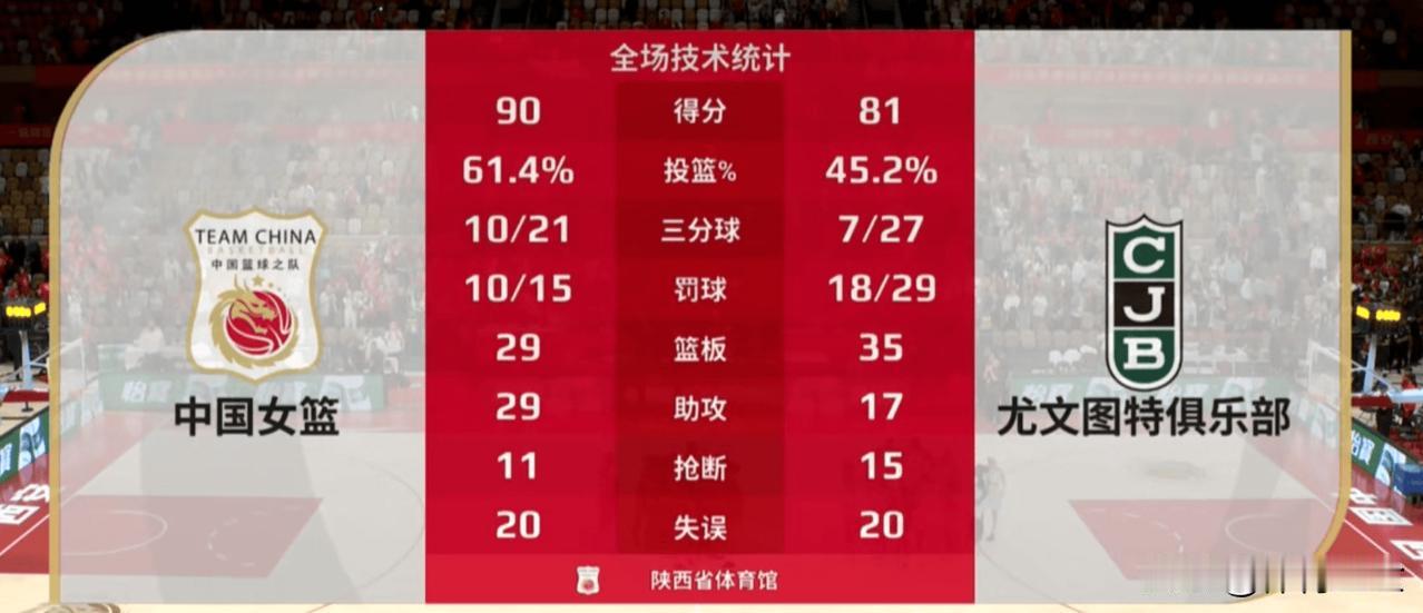 中国女篮有新动静啦！9月16日中国女篮90 - 81战胜西班牙尤文图特俱乐部，杨