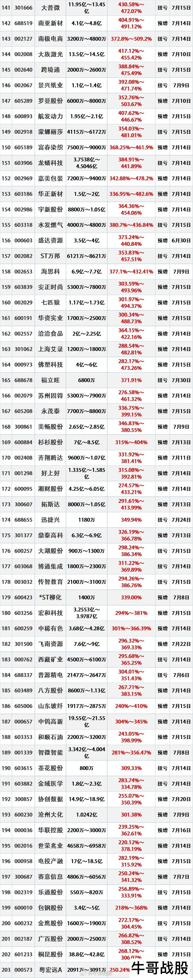 最新中报，203股26年上半年业绩大幅增长或超3倍 