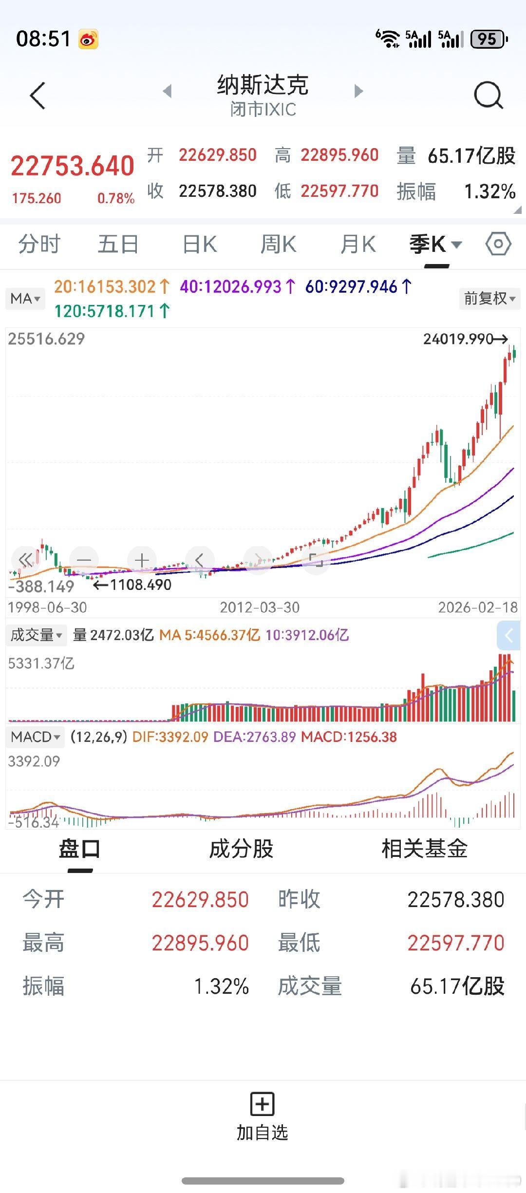 老鸭拉长时间，比较道琼斯和纳斯达克。一目了然，纳指涨幅远超道指。时代决定的，没其