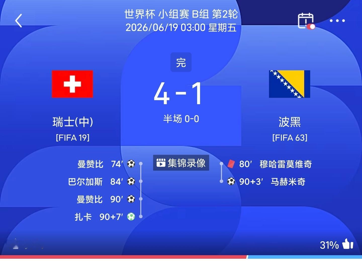 世界杯战报瑞士4-1波黑         70分钟中00 结束41 离谱加拿大6