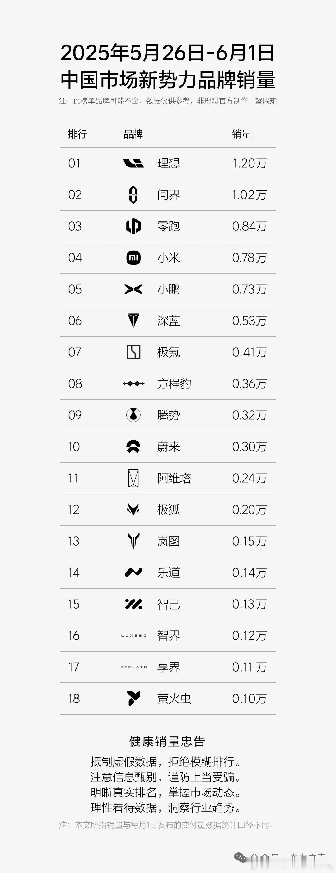 新势力和新能源W22民间榜，大家参考。 ​​​