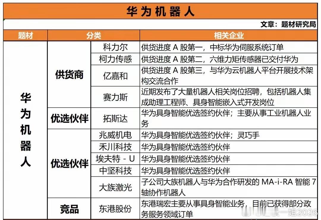 华为机器人产业链大揭秘！核心供货商与优选伙伴名单曝光华为机器人赛道持续升温，这份