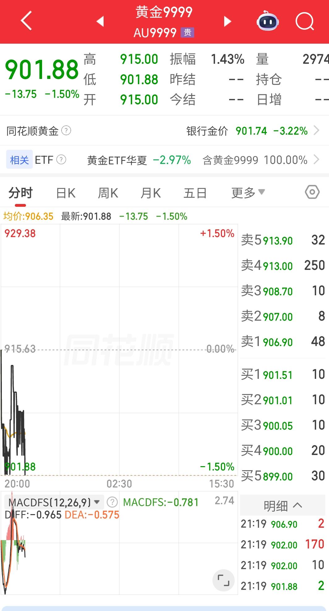危急存亡！！！
黄金即将跌破900！！！！！
目前暴跌到901，距离800+只有