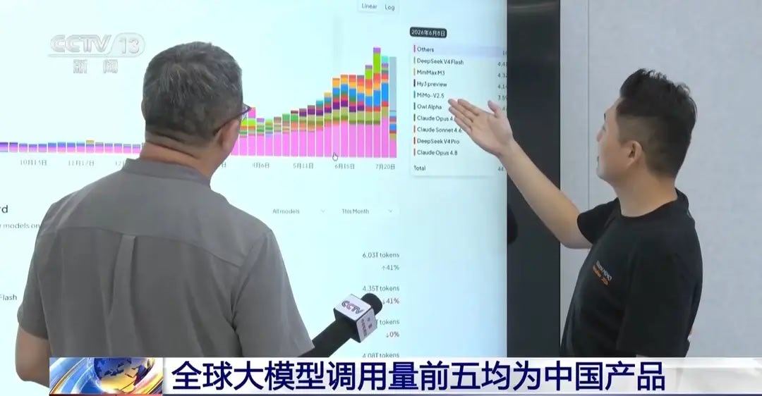 中国AI大模型领跑全球榜单近日，全球多模型聚合平台 OpenRouter 发布最