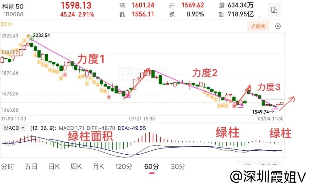 2026.8.4周二午评：  窄幅震荡，耐心等变盘！  上证指数整体没有什么变化