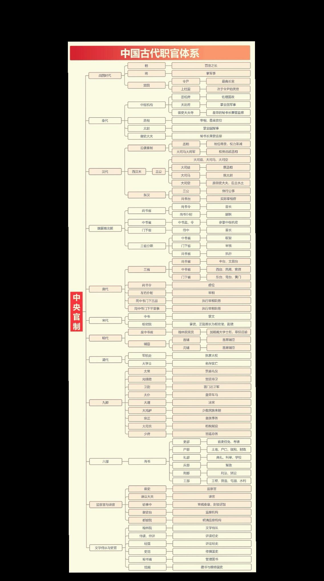 中国古代职官体系。思维导图