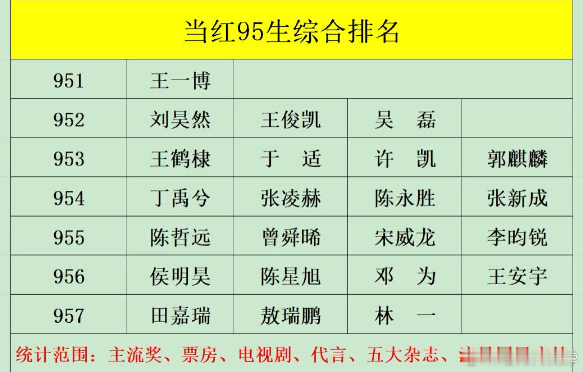 刚出炉的95生梯队📊从951排至957 ​​​