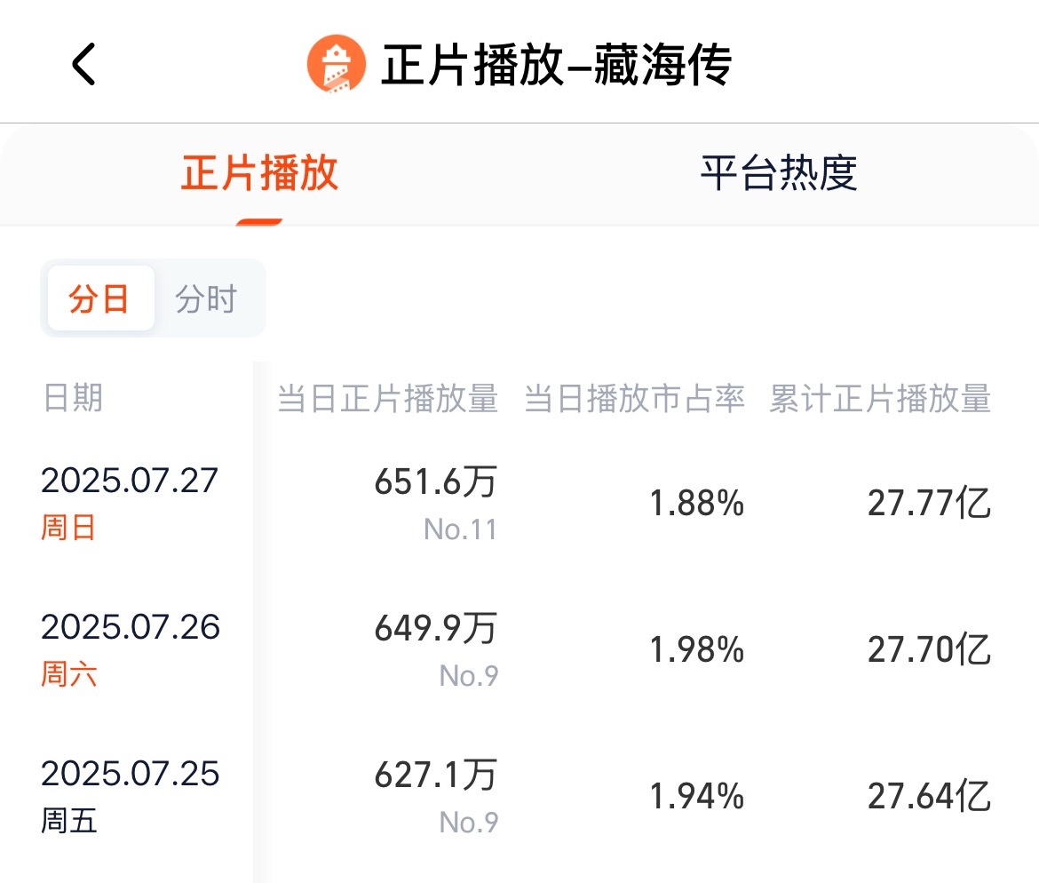 藏海传又连续两天逆跌，真的是超超强长尾，巨能扛！ ​​​