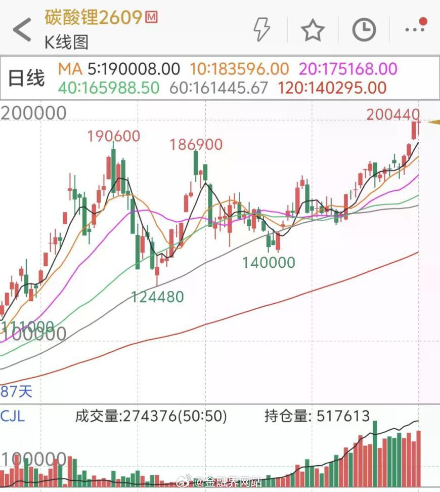 【高位震荡，碳酸锂价格接下来会怎么走？】 5月7日，碳酸锂期货主力2609合约收