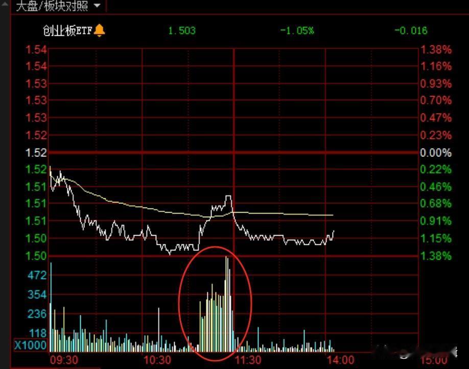 今日神秘资金已对三个指数ETF出手，国家队没钱的谣言不攻自破
    最近一个阶