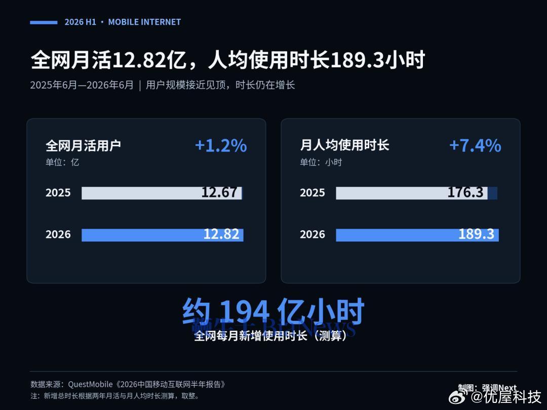 【百度月活一年流失6900万百度月活一年减少6900万】8月5日消息，Quest