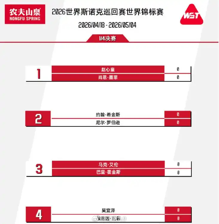 吴宜泽13比11塞尔比北京时间4月28日，斯诺克世锦赛16进8轮次，中国00后选