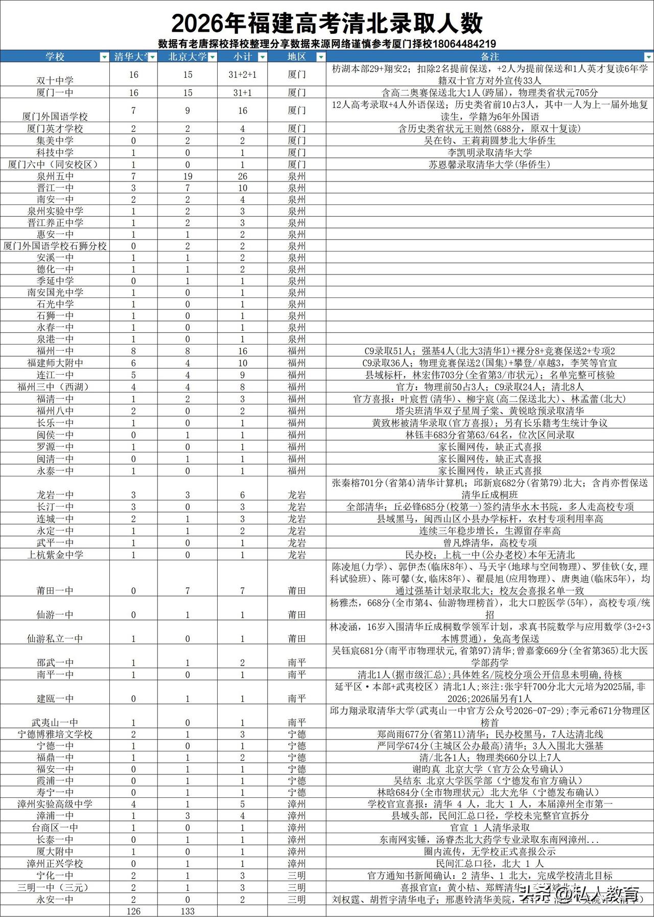 2026福建高考清北录取详细分布
唐老师整理2026年福建高考清北录取的全部分布