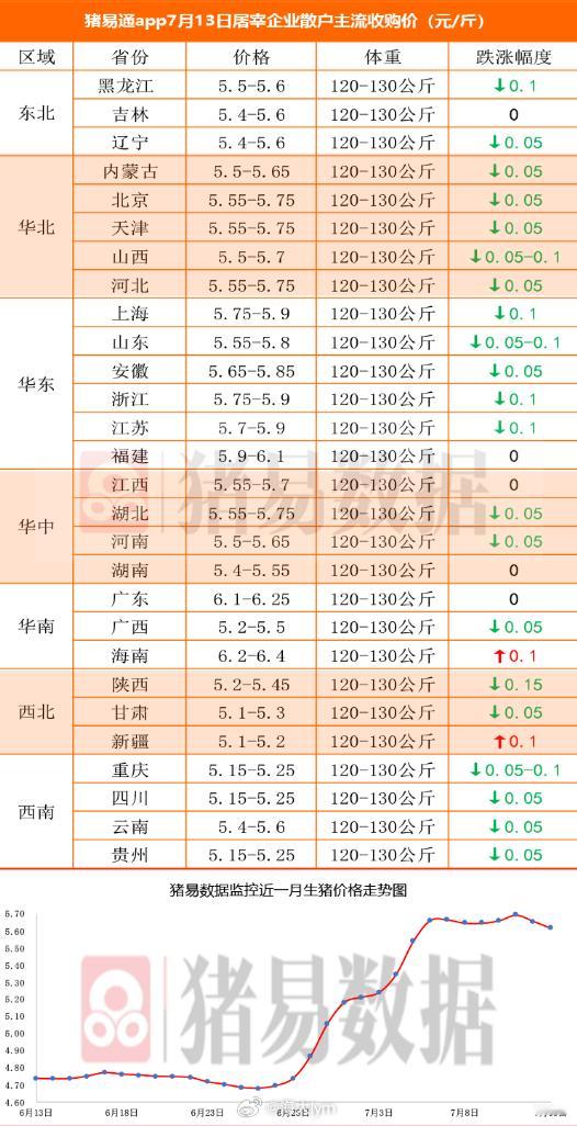 据猪易数据监测数据显示，2026年7月13日标准体重生猪平均价格为11.23元/