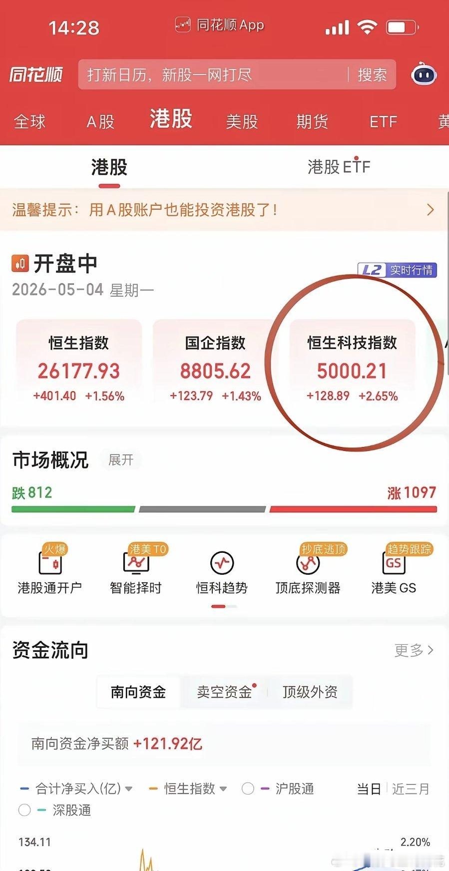 港股5月开门红，围绕“科技”主线全面开花。大米止跌回升；继续选择站在光里才是英雄