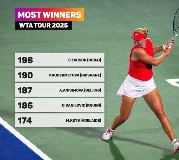 哇哦，2025赛季，单站比赛制胜分最多的是——陶森女士网球talking大会亮数