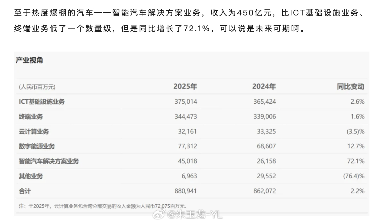 华为的智能汽车解决方案业务，收入达到了450亿元大v聊车新能源汽车