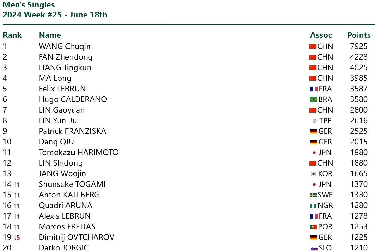 世界排名！张本美和升至第7，帕瓦德升至第19位！
WTT公布了最新一期世界排名，