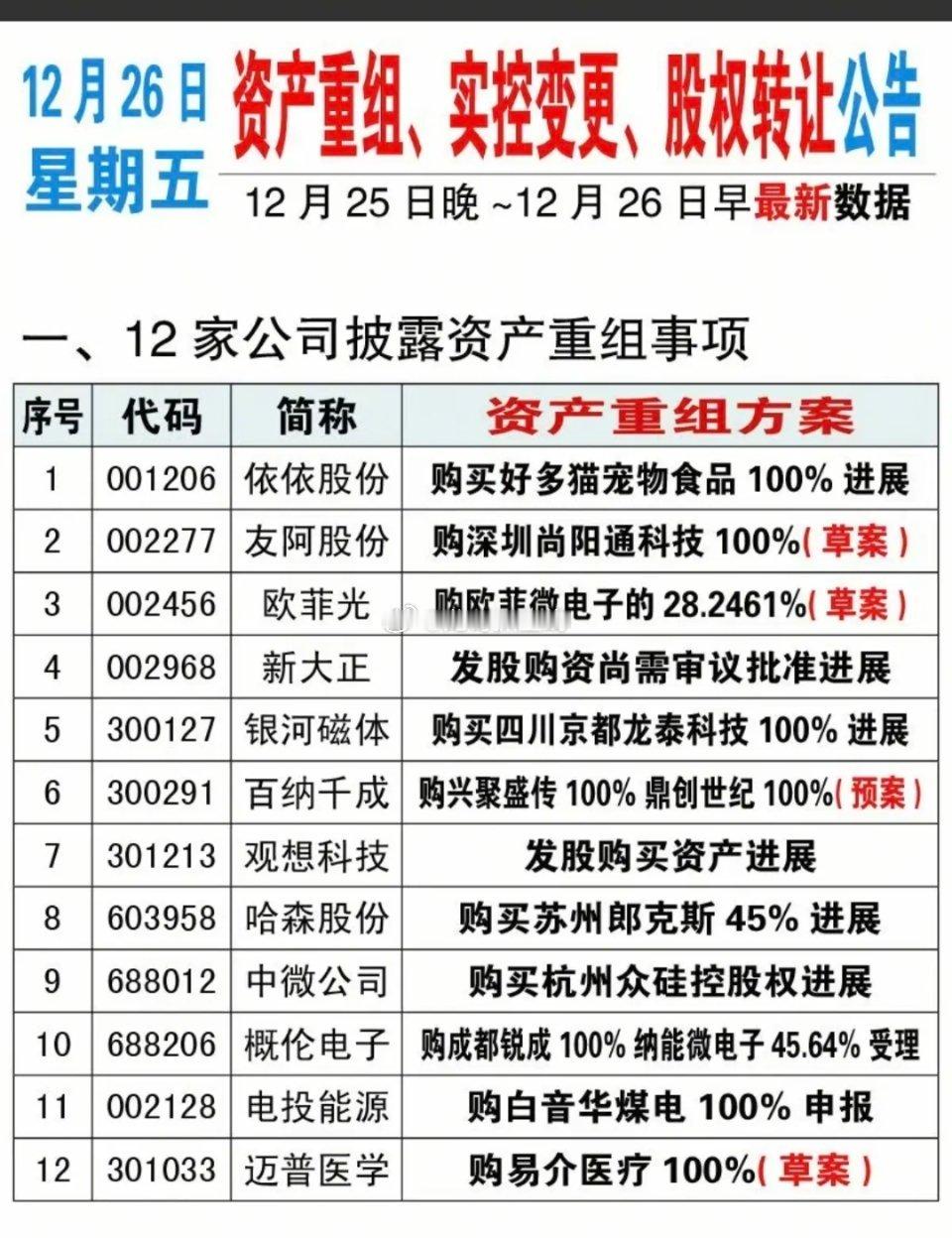 12.26周五  最新：资产重组、实控人变更、股权转让公告！12家公司资产重组，