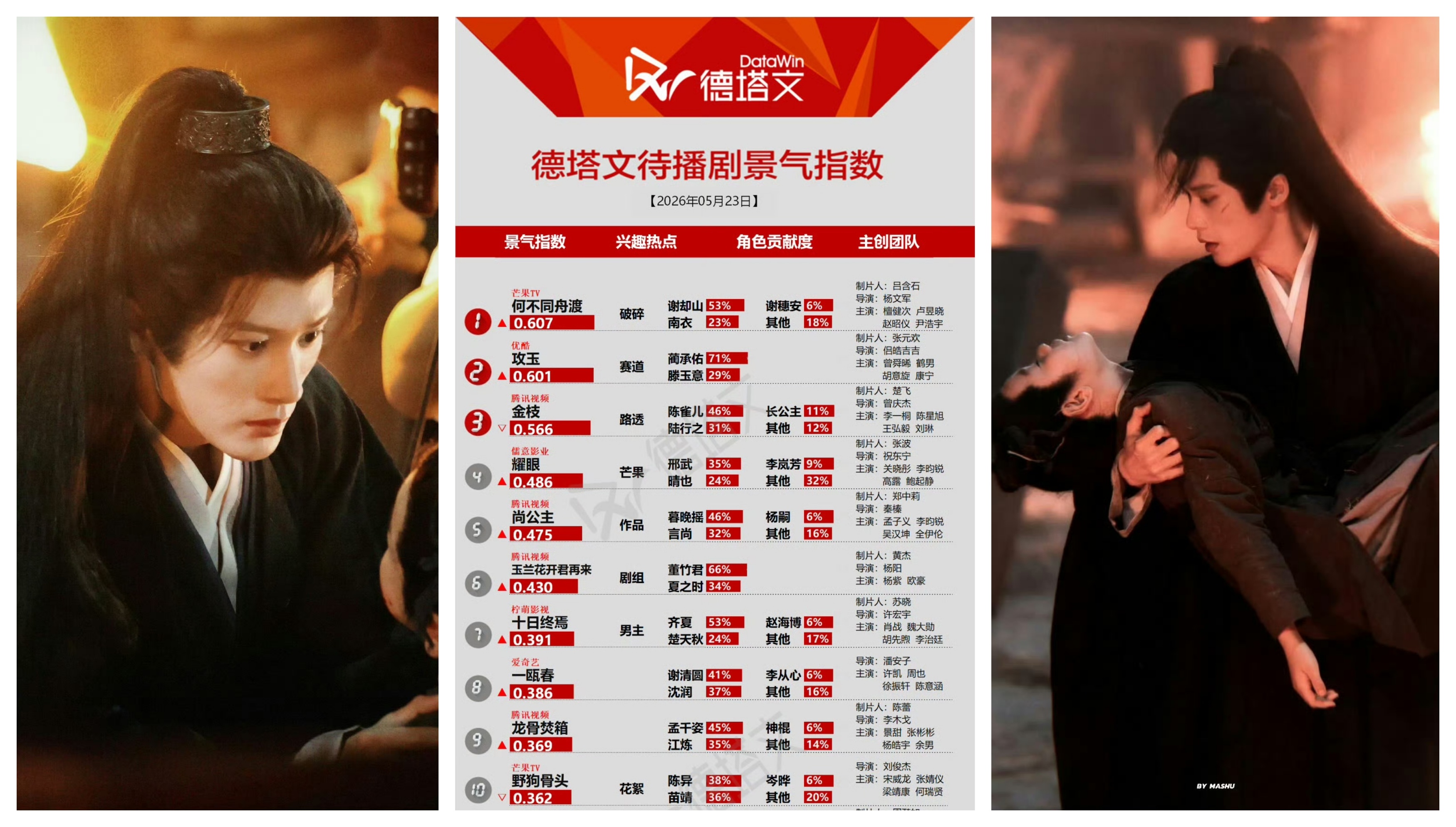 檀健次檀健次谢却山 《何不同舟渡》以0.607的景气指数登顶德塔文待播剧榜，谢却