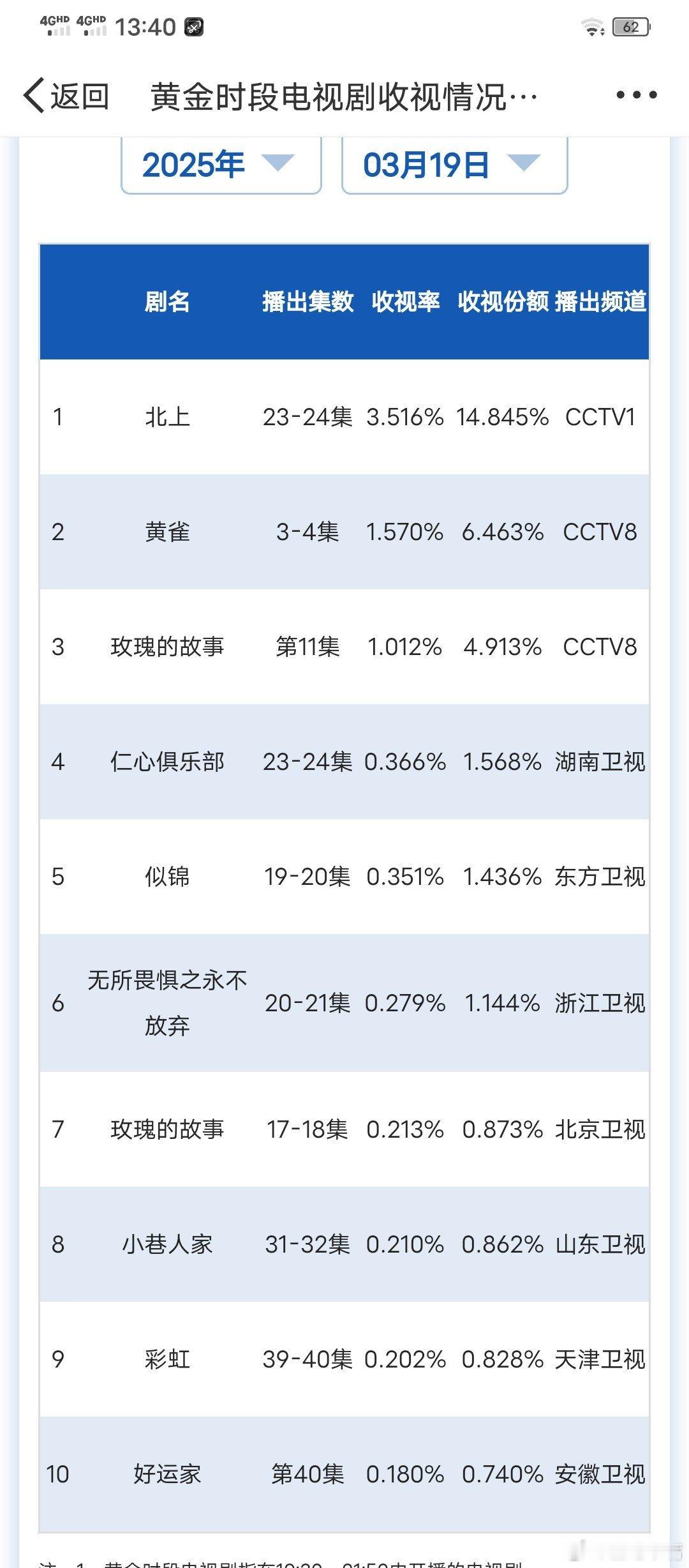 白鹿不敢睁开眼希望是我的幻觉3月19日cvb收视日报！江苏《北上》只能等周六周日