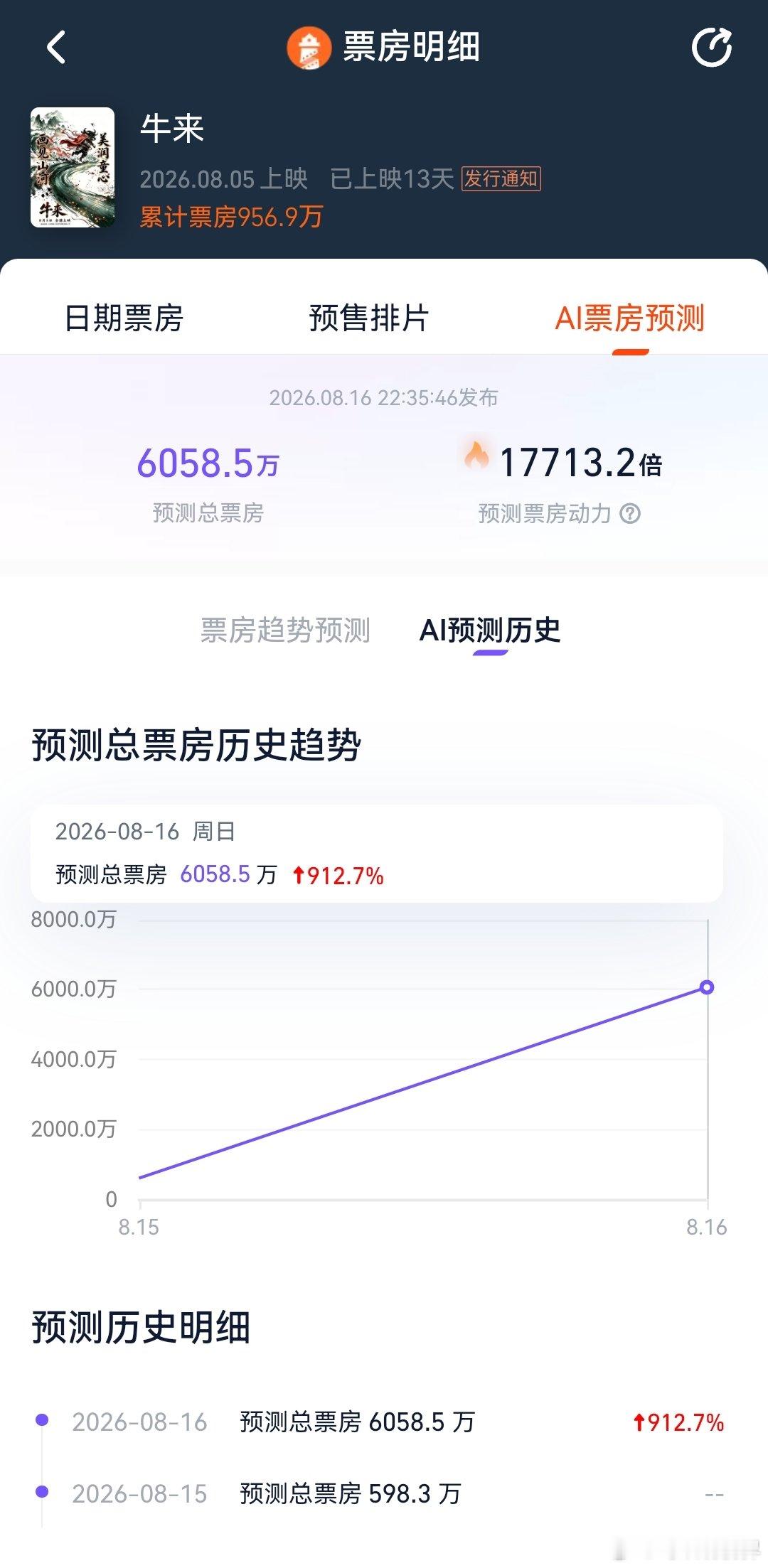 【动画电影牛来单日票房超600万】电影牛来预测总票房暴涨超9倍 据报道，原本几乎