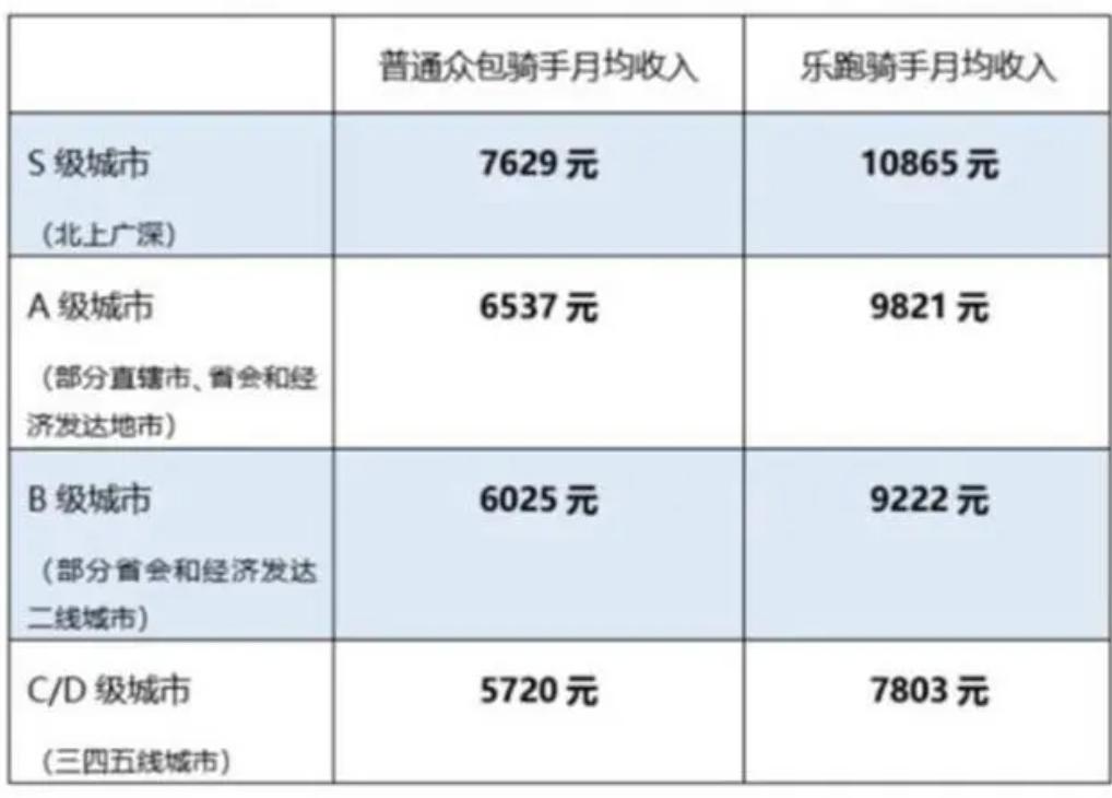 美团骑手月入过万的时代已经远去了，大部分人都是7千-9千！即使是在北上广深这样的