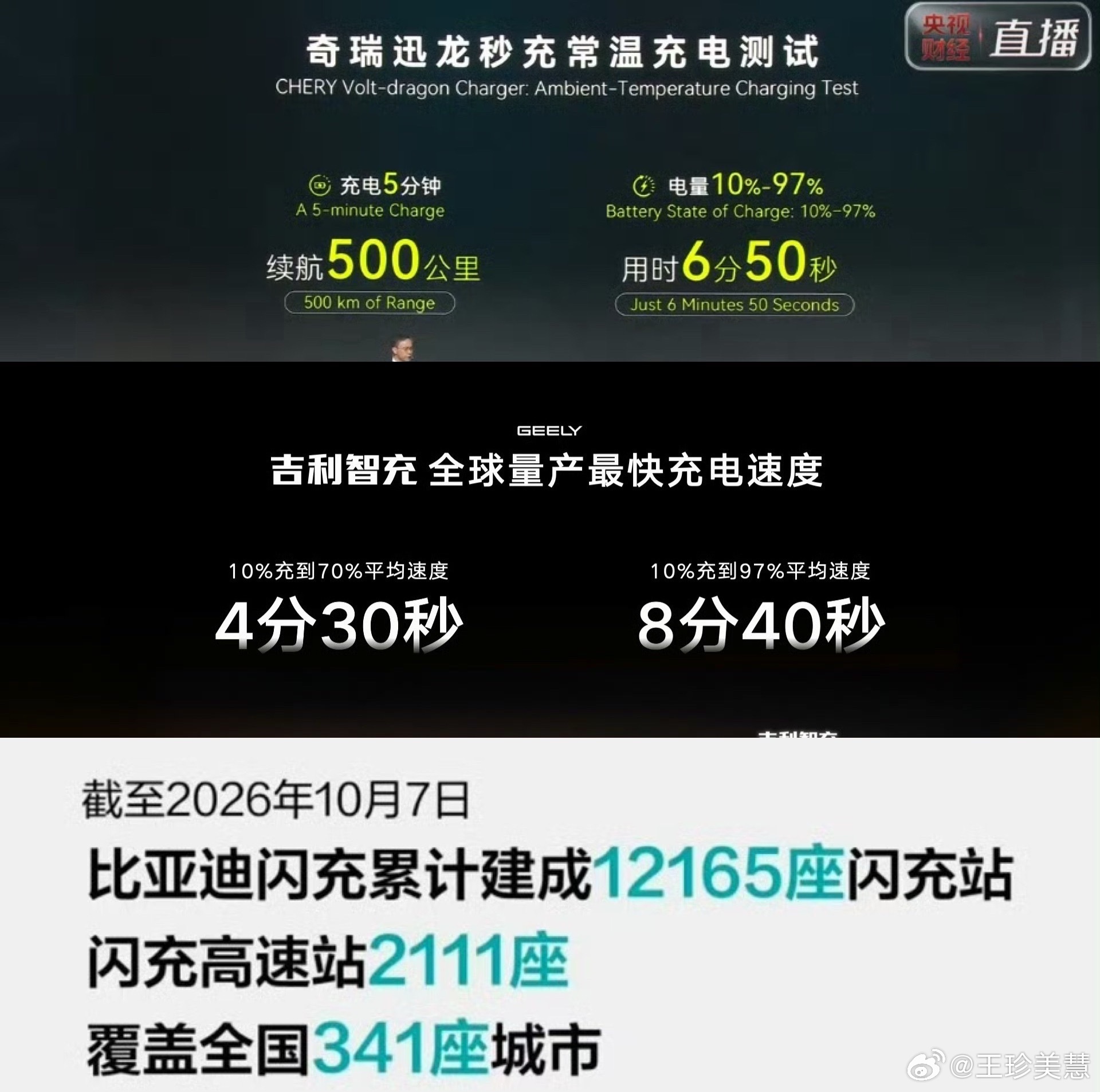 奇瑞秒充技术缩短至6分50秒现在大家买电车越来越看重闪充的速度了，冲个几分钟续航