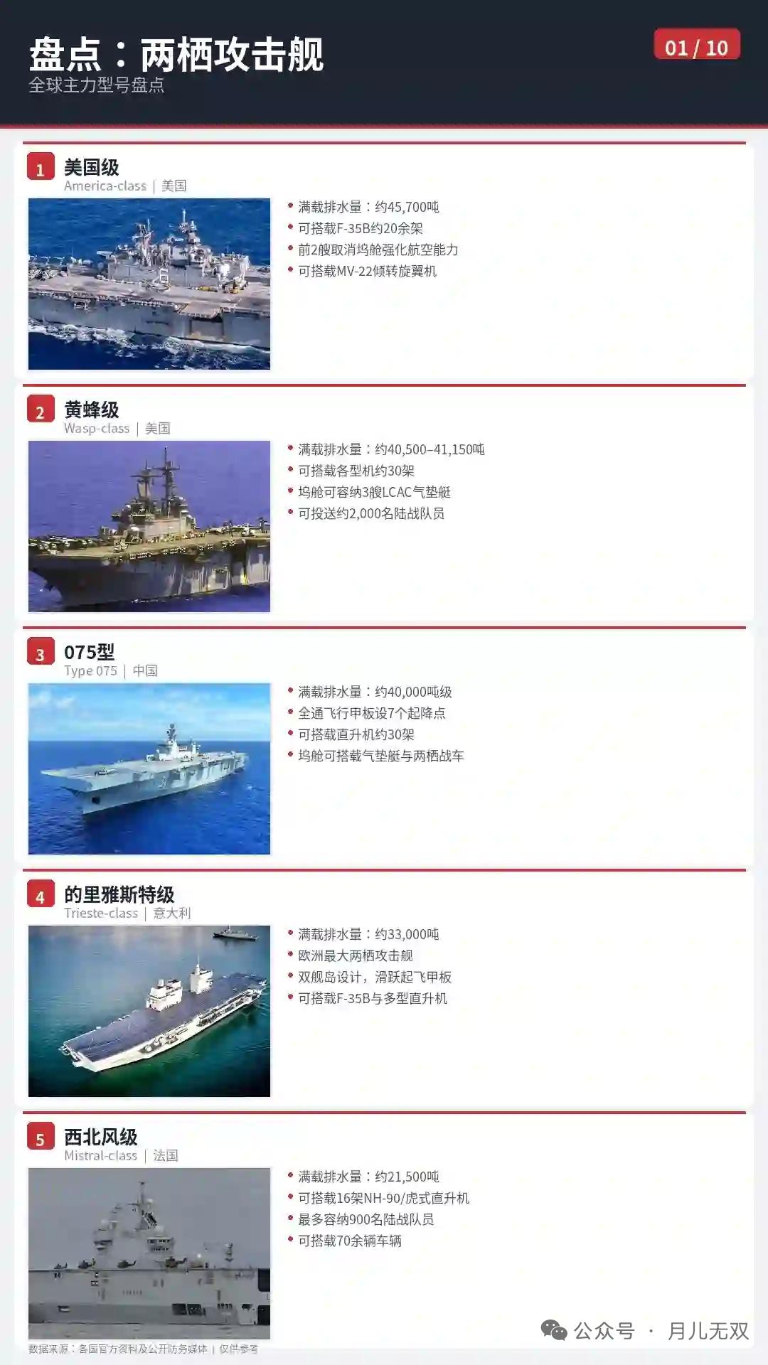 这张列着全球五艘主力攻击舰的图可太有看头了。在全球的两栖攻击舰里，美国的“美国”