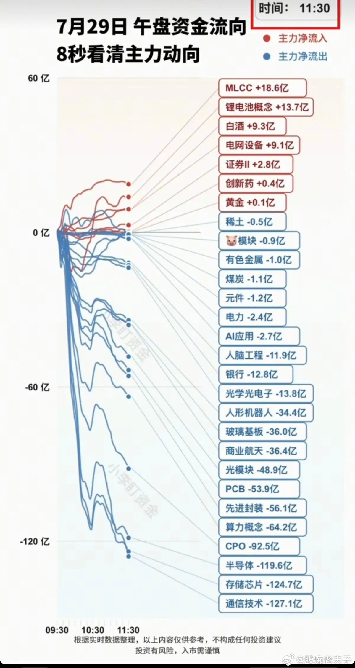 7.29周三  分时资金流向+午盘监测！资金出逃：通信技术、半导体、存储芯片、人