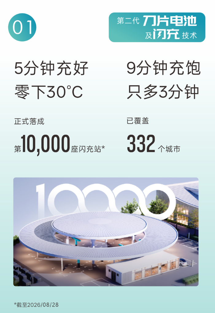 比亚迪上半年营收3448.2亿元，第10000座闪充站落成