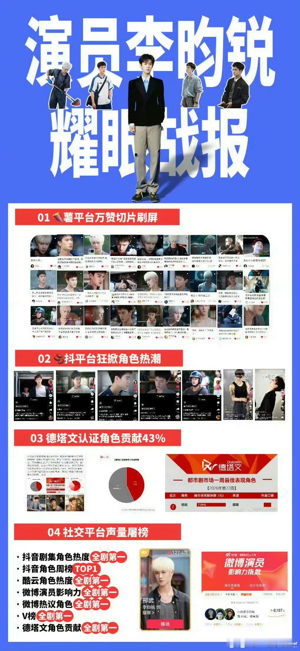 《耀眼》播出期间，李昀锐饰演的邢武实绩：✅抖音剧集角色热度全剧第一✅酷云角色热度