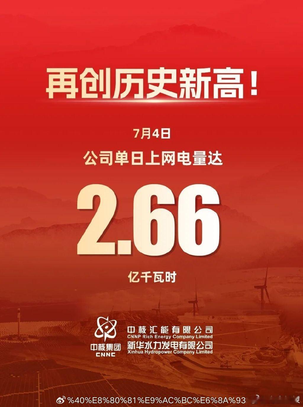 【中核汇能单日上网电量再创历史新高】核核冲呀7月4日，公司单日上网电量达2.66