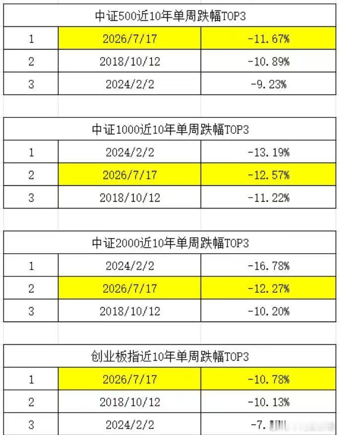 几个指数周跌幅基本都创近10年周跌幅top 3。科50最近2个月累计微跌-2%，