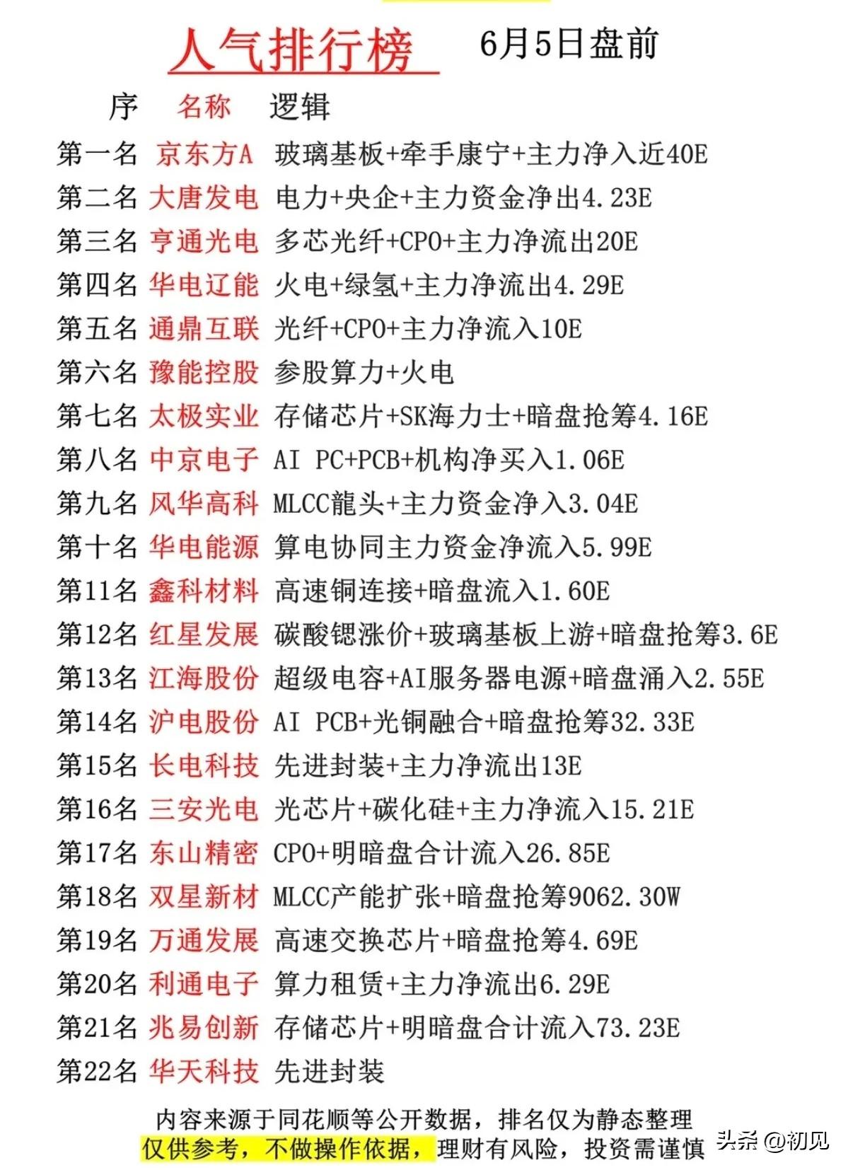 6月5日盘前人气温榜盘点：科技电力双主线领跑，场内资金分歧凸显！
 
本次盘前统