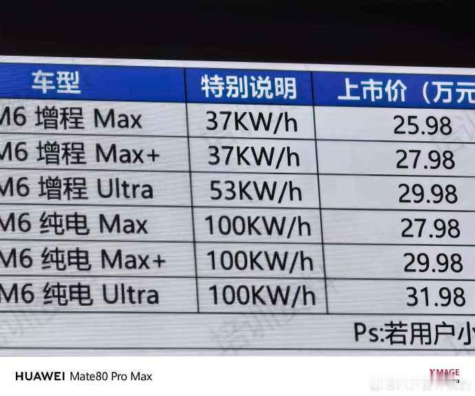 网传问界 M6 价格。增程版 25.98 ~ 29.98 万元，起售价比 M7 