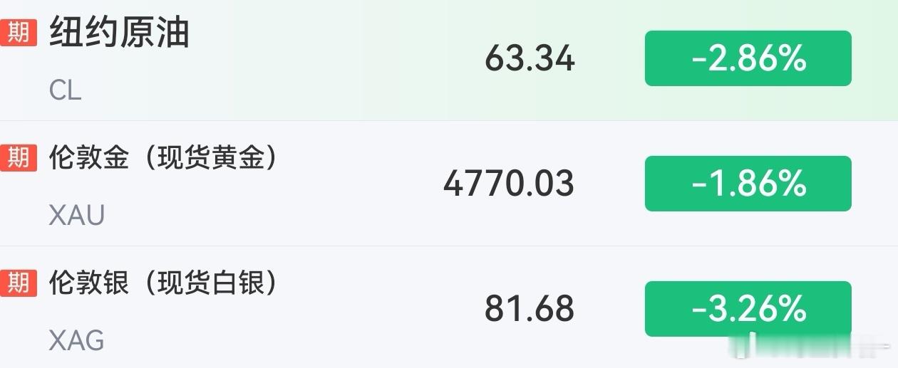 金价 金银油全线下跌，资金都密切关注着美伊局势动向，现在美方释放谈判信号，伊方也