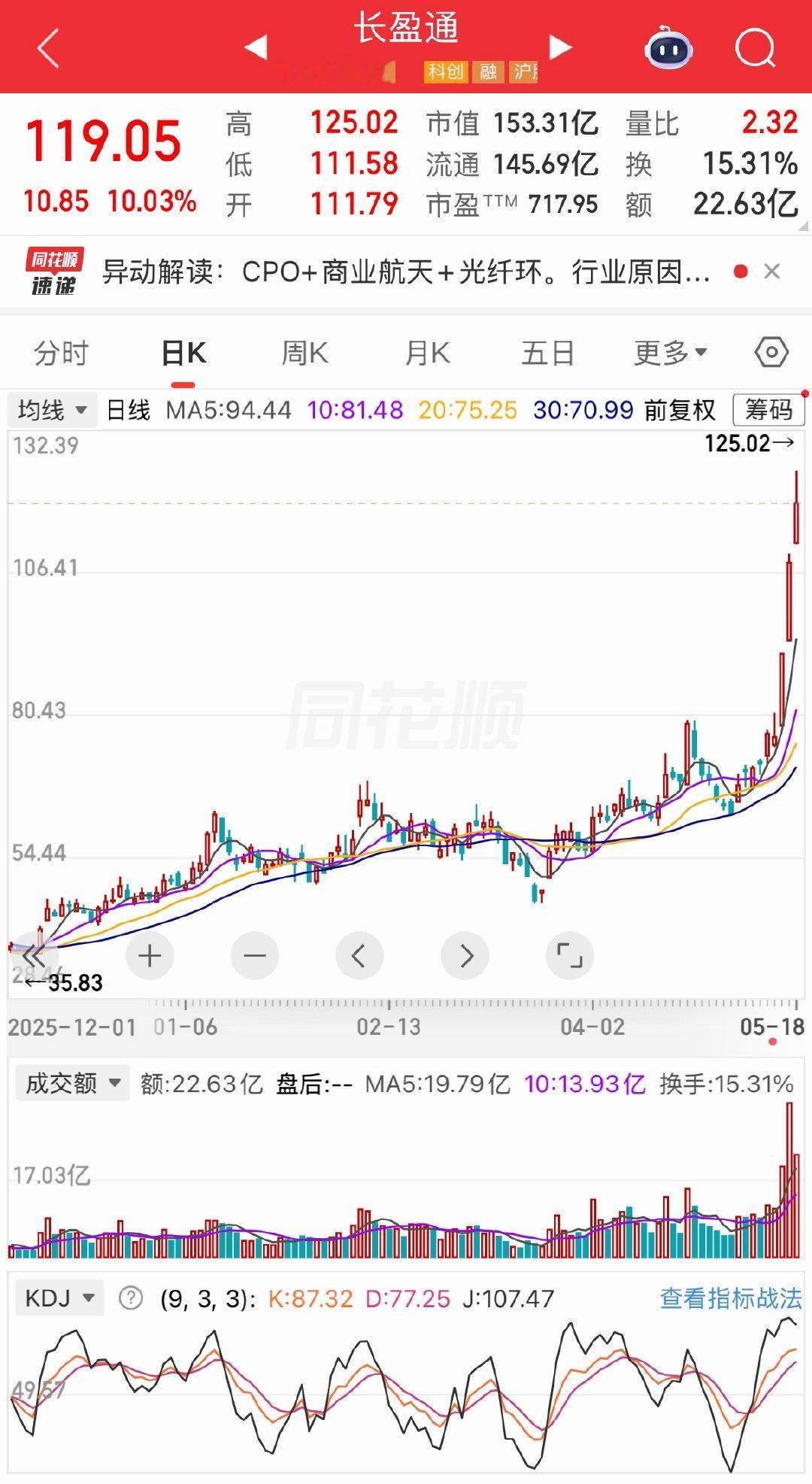 业绩差，不影响股价大涨。$长盈通 sh688143$ 