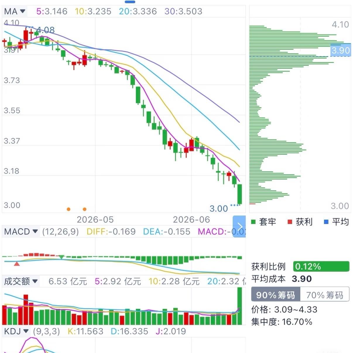 请问下跌底部放了个巨量，是有资金抄底了吗？

这么大的量抄底。为啥是这么长的大阴